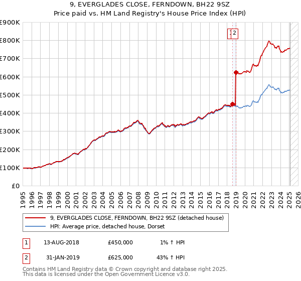 9, EVERGLADES CLOSE, FERNDOWN, BH22 9SZ: Price paid vs HM Land Registry's House Price Index