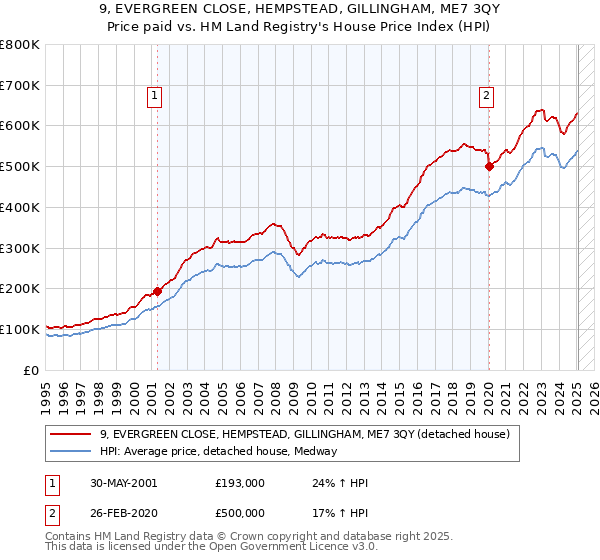 9, EVERGREEN CLOSE, HEMPSTEAD, GILLINGHAM, ME7 3QY: Price paid vs HM Land Registry's House Price Index
