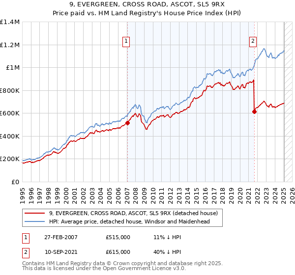 9, EVERGREEN, CROSS ROAD, ASCOT, SL5 9RX: Price paid vs HM Land Registry's House Price Index