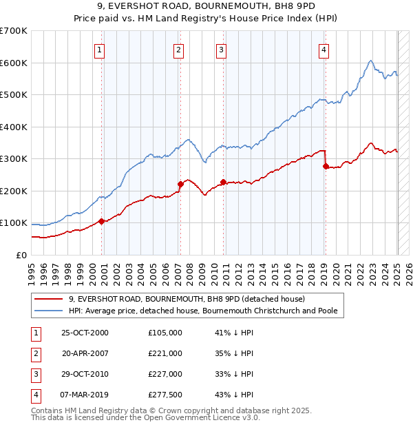 9, EVERSHOT ROAD, BOURNEMOUTH, BH8 9PD: Price paid vs HM Land Registry's House Price Index