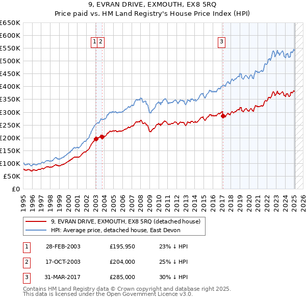 9, EVRAN DRIVE, EXMOUTH, EX8 5RQ: Price paid vs HM Land Registry's House Price Index