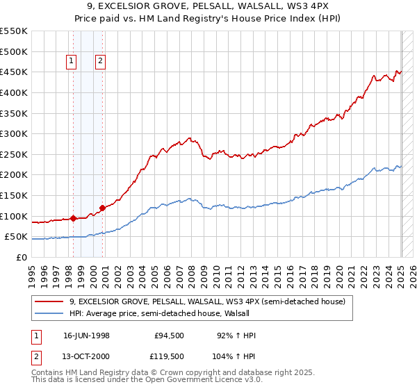 9, EXCELSIOR GROVE, PELSALL, WALSALL, WS3 4PX: Price paid vs HM Land Registry's House Price Index