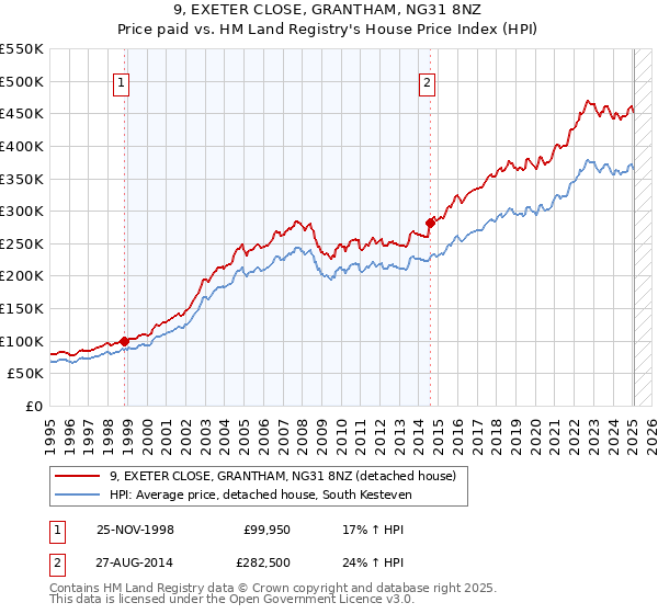 9, EXETER CLOSE, GRANTHAM, NG31 8NZ: Price paid vs HM Land Registry's House Price Index