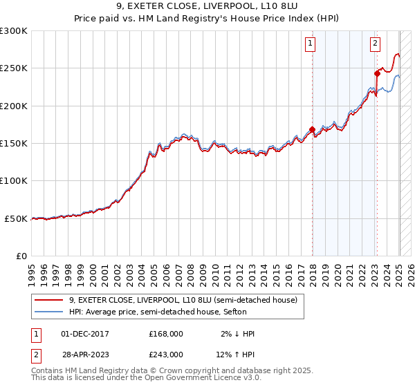 9, EXETER CLOSE, LIVERPOOL, L10 8LU: Price paid vs HM Land Registry's House Price Index