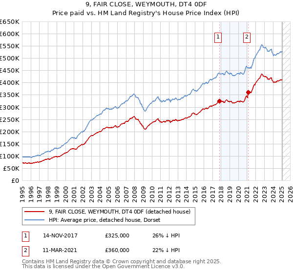 9, FAIR CLOSE, WEYMOUTH, DT4 0DF: Price paid vs HM Land Registry's House Price Index