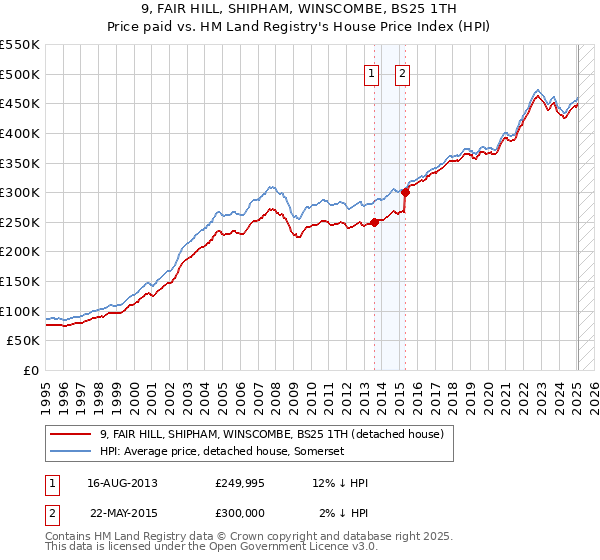 9, FAIR HILL, SHIPHAM, WINSCOMBE, BS25 1TH: Price paid vs HM Land Registry's House Price Index