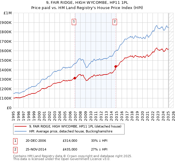 9, FAIR RIDGE, HIGH WYCOMBE, HP11 1PL: Price paid vs HM Land Registry's House Price Index