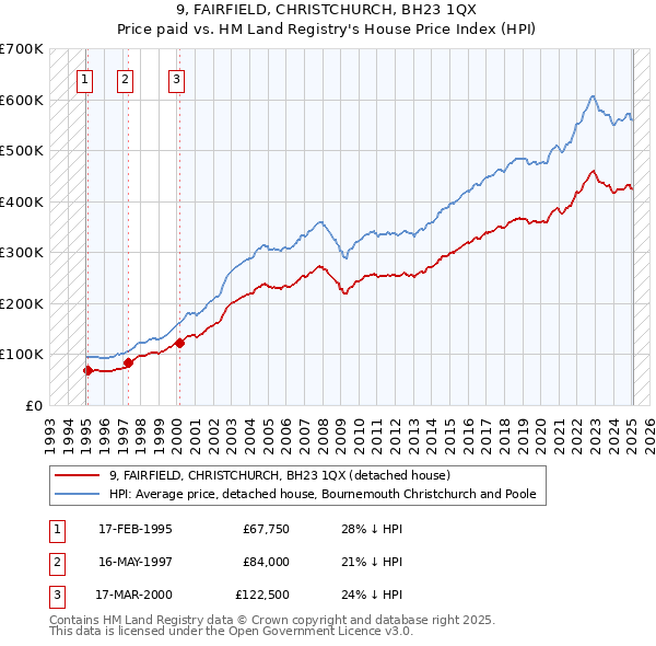 9, FAIRFIELD, CHRISTCHURCH, BH23 1QX: Price paid vs HM Land Registry's House Price Index