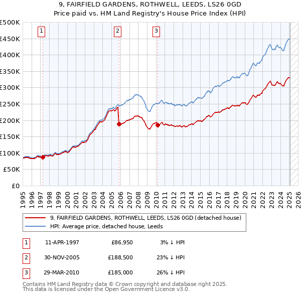 9, FAIRFIELD GARDENS, ROTHWELL, LEEDS, LS26 0GD: Price paid vs HM Land Registry's House Price Index