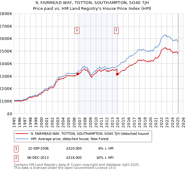 9, FAIRMEAD WAY, TOTTON, SOUTHAMPTON, SO40 7JH: Price paid vs HM Land Registry's House Price Index