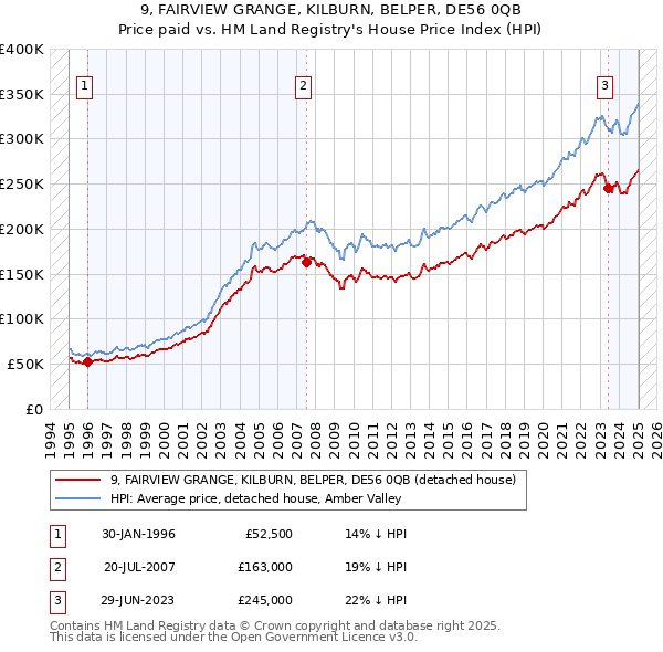 9, FAIRVIEW GRANGE, KILBURN, BELPER, DE56 0QB: Price paid vs HM Land Registry's House Price Index