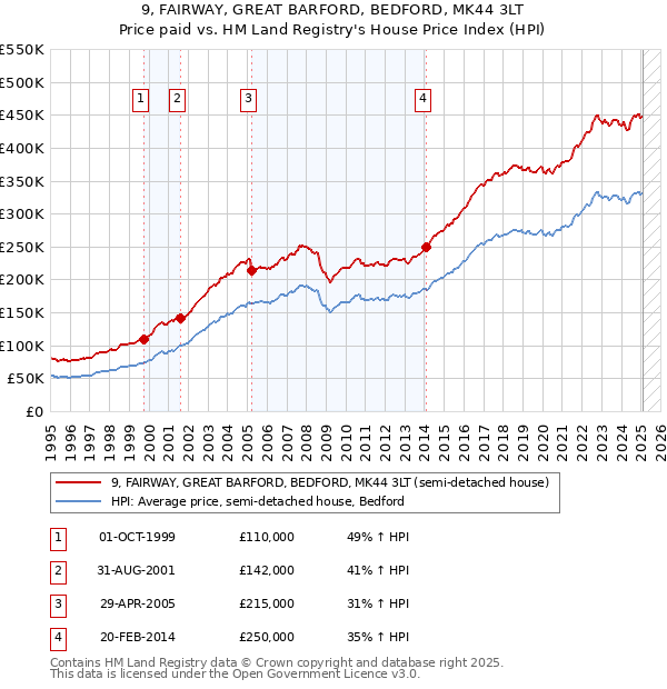9, FAIRWAY, GREAT BARFORD, BEDFORD, MK44 3LT: Price paid vs HM Land Registry's House Price Index