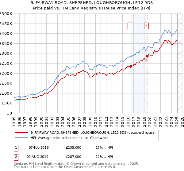 9, FAIRWAY ROAD, SHEPSHED, LOUGHBOROUGH, LE12 9DS: Price paid vs HM Land Registry's House Price Index
