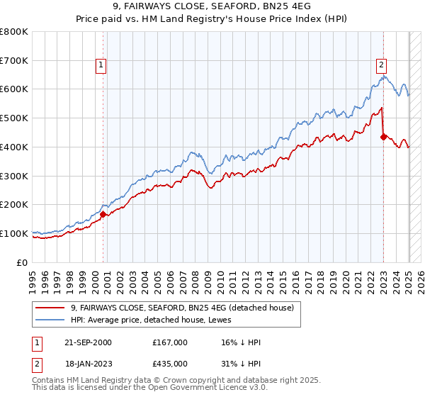 9, FAIRWAYS CLOSE, SEAFORD, BN25 4EG: Price paid vs HM Land Registry's House Price Index
