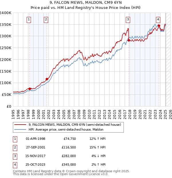 9, FALCON MEWS, MALDON, CM9 6YN: Price paid vs HM Land Registry's House Price Index