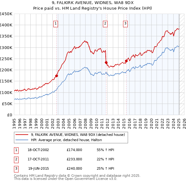 9, FALKIRK AVENUE, WIDNES, WA8 9DX: Price paid vs HM Land Registry's House Price Index