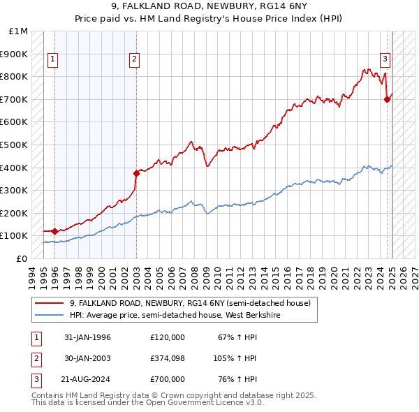 9, FALKLAND ROAD, NEWBURY, RG14 6NY: Price paid vs HM Land Registry's House Price Index