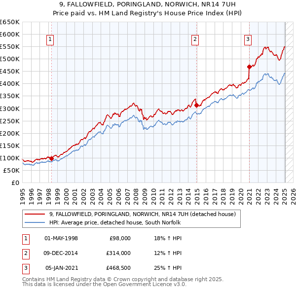 9, FALLOWFIELD, PORINGLAND, NORWICH, NR14 7UH: Price paid vs HM Land Registry's House Price Index
