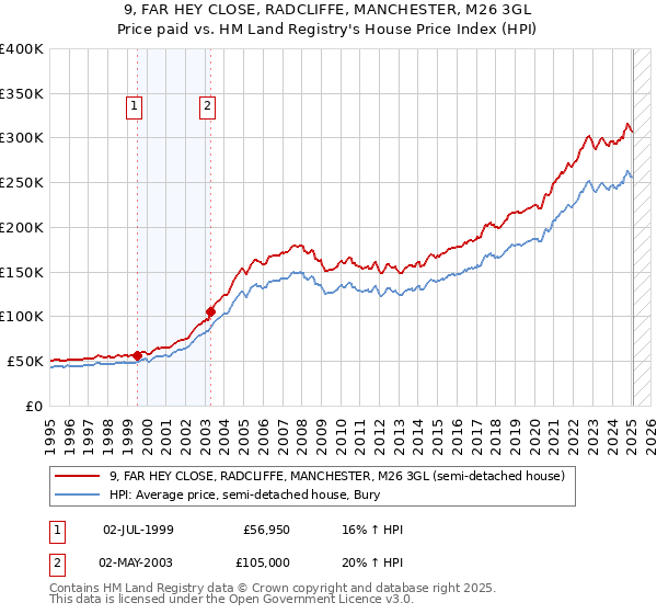 9, FAR HEY CLOSE, RADCLIFFE, MANCHESTER, M26 3GL: Price paid vs HM Land Registry's House Price Index