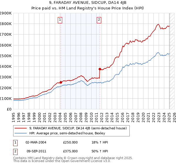 9, FARADAY AVENUE, SIDCUP, DA14 4JB: Price paid vs HM Land Registry's House Price Index