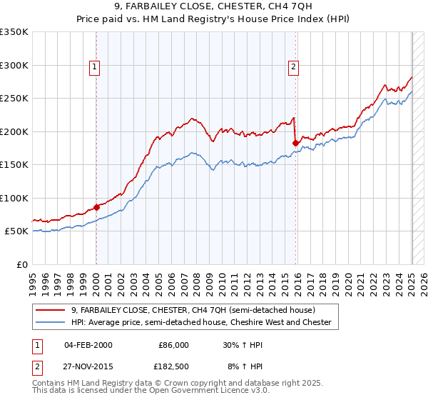 9, FARBAILEY CLOSE, CHESTER, CH4 7QH: Price paid vs HM Land Registry's House Price Index