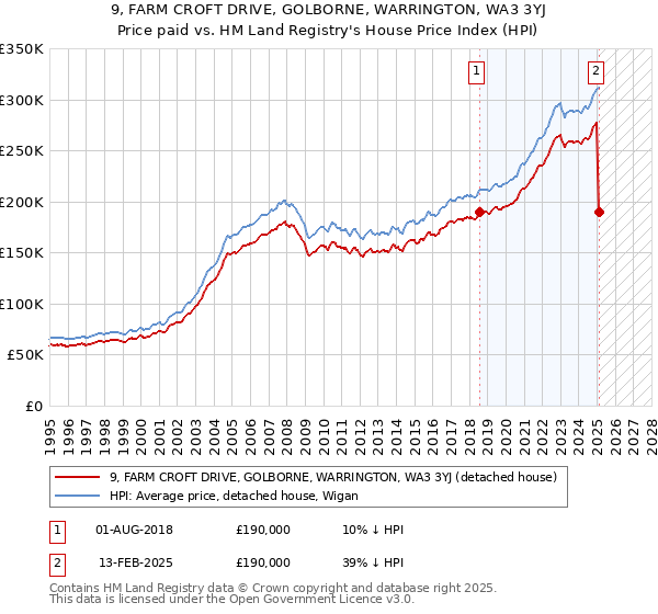 9, FARM CROFT DRIVE, GOLBORNE, WARRINGTON, WA3 3YJ: Price paid vs HM Land Registry's House Price Index