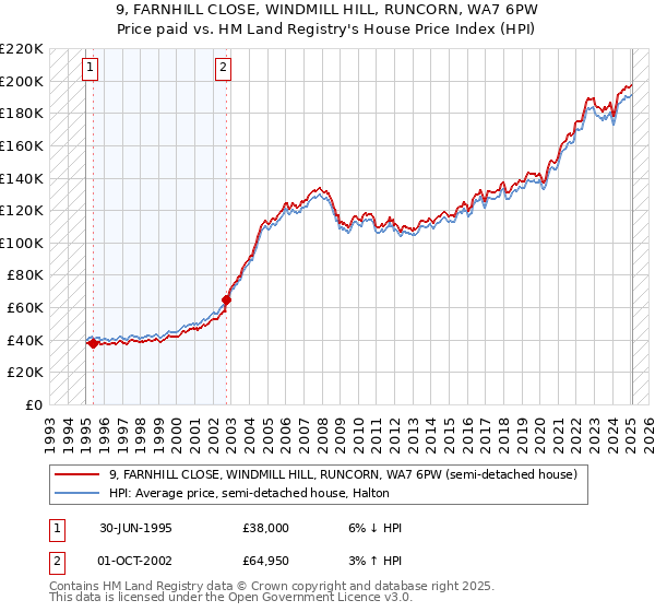 9, FARNHILL CLOSE, WINDMILL HILL, RUNCORN, WA7 6PW: Price paid vs HM Land Registry's House Price Index