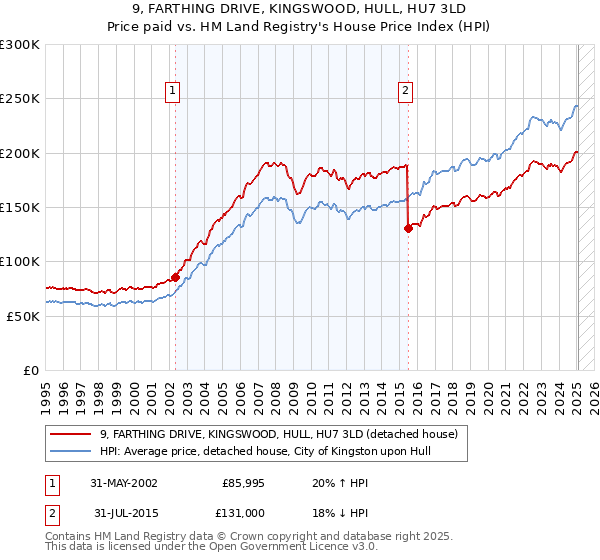 9, FARTHING DRIVE, KINGSWOOD, HULL, HU7 3LD: Price paid vs HM Land Registry's House Price Index
