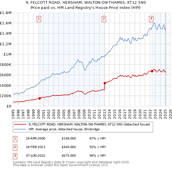 9, FELCOTT ROAD, HERSHAM, WALTON-ON-THAMES, KT12 5NS: Price paid vs HM Land Registry's House Price Index