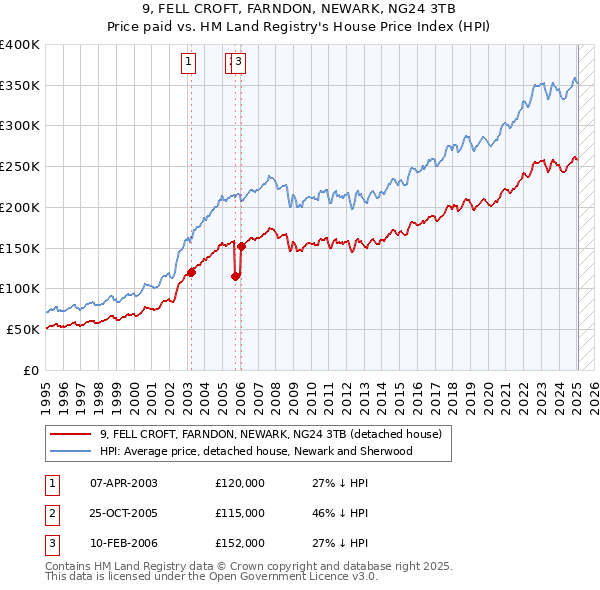 9, FELL CROFT, FARNDON, NEWARK, NG24 3TB: Price paid vs HM Land Registry's House Price Index
