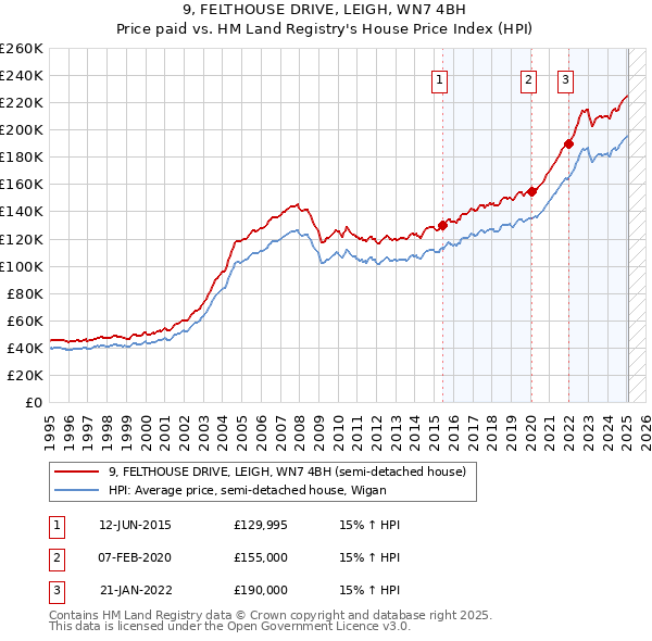 9, FELTHOUSE DRIVE, LEIGH, WN7 4BH: Price paid vs HM Land Registry's House Price Index