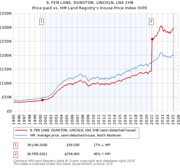 9, FEN LANE, DUNSTON, LINCOLN, LN4 2HB: Price paid vs HM Land Registry's House Price Index