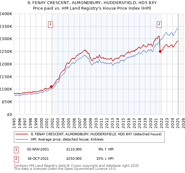 9, FENAY CRESCENT, ALMONDBURY, HUDDERSFIELD, HD5 8XY: Price paid vs HM Land Registry's House Price Index