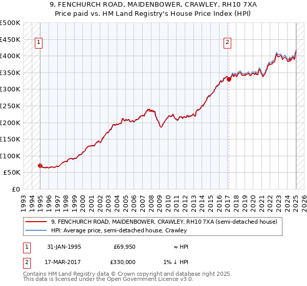 9, FENCHURCH ROAD, MAIDENBOWER, CRAWLEY, RH10 7XA: Price paid vs HM Land Registry's House Price Index