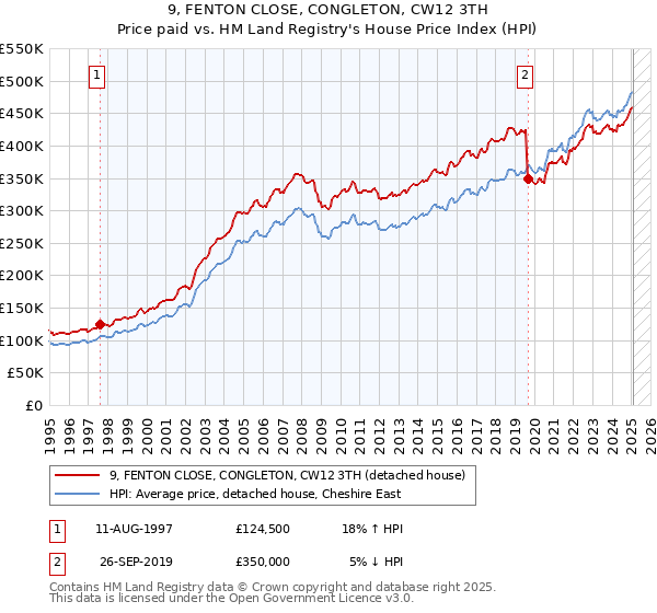 9, FENTON CLOSE, CONGLETON, CW12 3TH: Price paid vs HM Land Registry's House Price Index