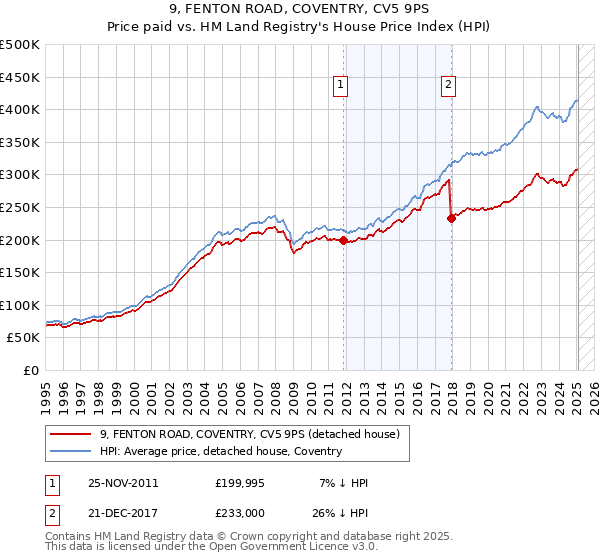 9, FENTON ROAD, COVENTRY, CV5 9PS: Price paid vs HM Land Registry's House Price Index