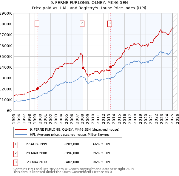 9, FERNE FURLONG, OLNEY, MK46 5EN: Price paid vs HM Land Registry's House Price Index