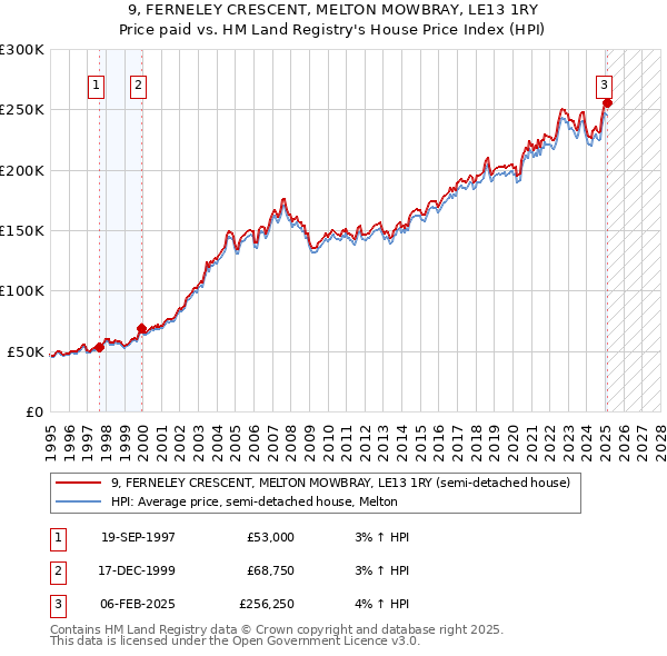 9, FERNELEY CRESCENT, MELTON MOWBRAY, LE13 1RY: Price paid vs HM Land Registry's House Price Index