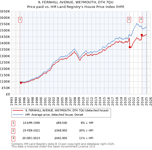 9, FERNHILL AVENUE, WEYMOUTH, DT4 7QU: Price paid vs HM Land Registry's House Price Index