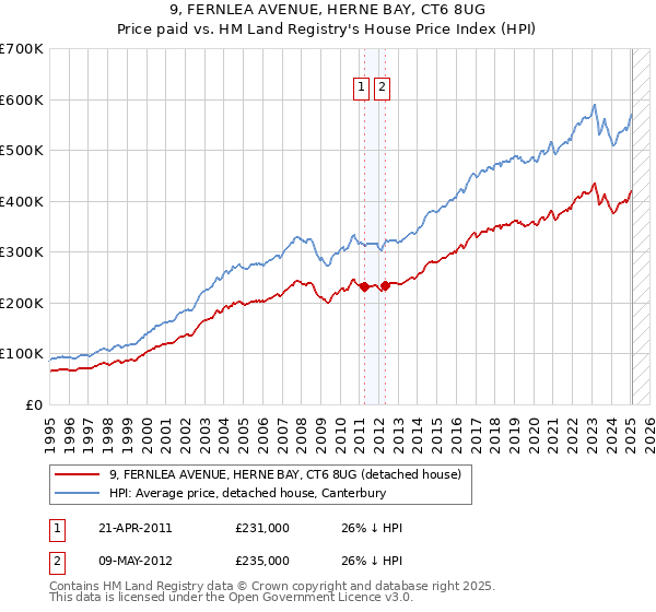 9, FERNLEA AVENUE, HERNE BAY, CT6 8UG: Price paid vs HM Land Registry's House Price Index
