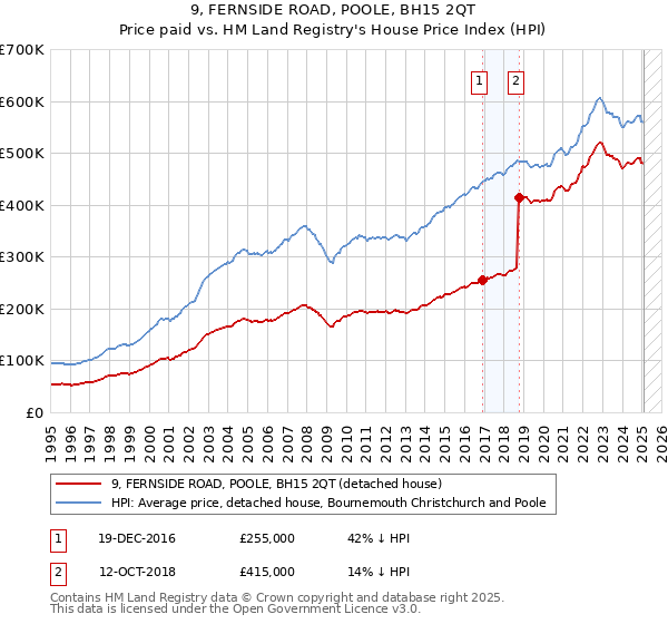 9, FERNSIDE ROAD, POOLE, BH15 2QT: Price paid vs HM Land Registry's House Price Index