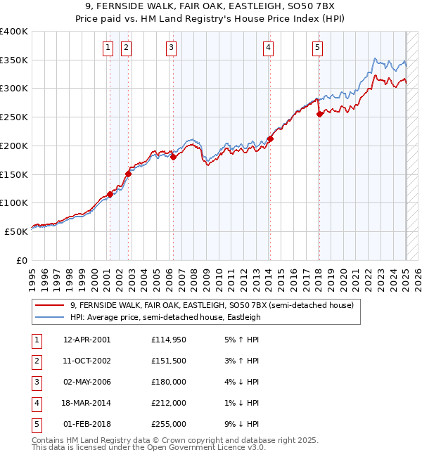 9, FERNSIDE WALK, FAIR OAK, EASTLEIGH, SO50 7BX: Price paid vs HM Land Registry's House Price Index