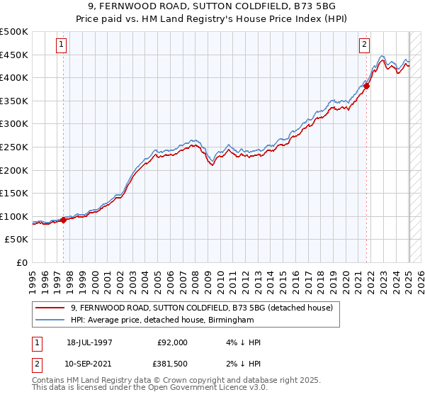 9, FERNWOOD ROAD, SUTTON COLDFIELD, B73 5BG: Price paid vs HM Land Registry's House Price Index