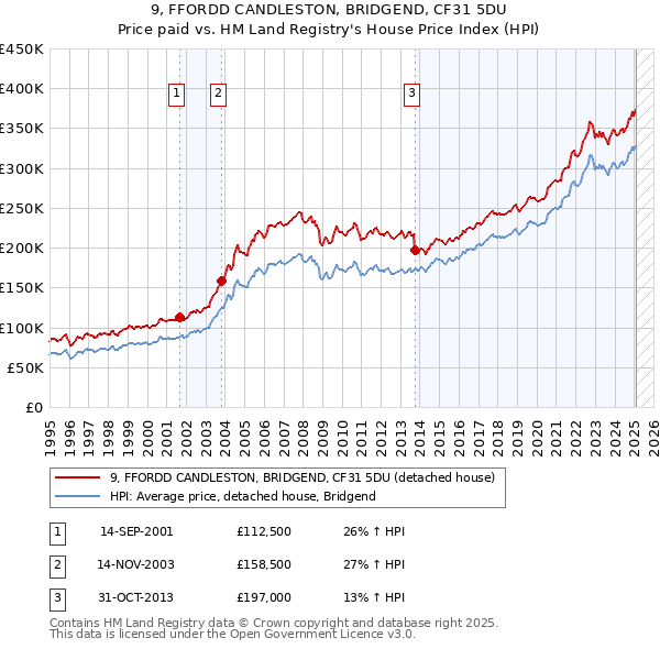 9, FFORDD CANDLESTON, BRIDGEND, CF31 5DU: Price paid vs HM Land Registry's House Price Index