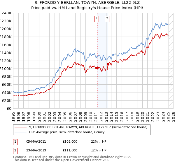 9, FFORDD Y BERLLAN, TOWYN, ABERGELE, LL22 9LZ: Price paid vs HM Land Registry's House Price Index