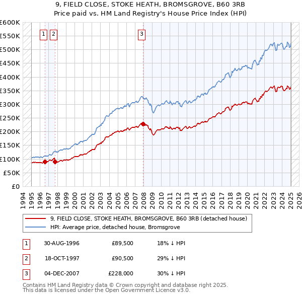 9, FIELD CLOSE, STOKE HEATH, BROMSGROVE, B60 3RB: Price paid vs HM Land Registry's House Price Index