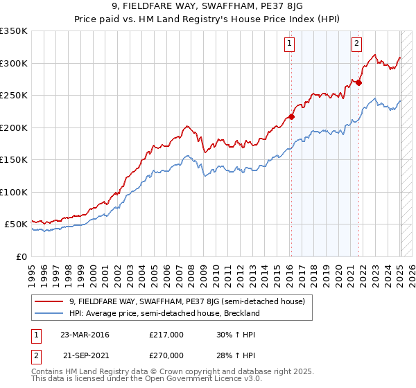 9, FIELDFARE WAY, SWAFFHAM, PE37 8JG: Price paid vs HM Land Registry's House Price Index