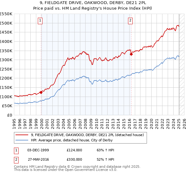 9, FIELDGATE DRIVE, OAKWOOD, DERBY, DE21 2PL: Price paid vs HM Land Registry's House Price Index