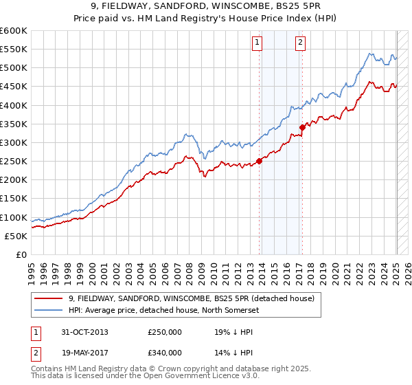 9, FIELDWAY, SANDFORD, WINSCOMBE, BS25 5PR: Price paid vs HM Land Registry's House Price Index