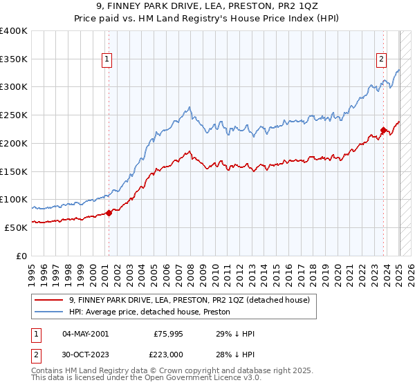 9, FINNEY PARK DRIVE, LEA, PRESTON, PR2 1QZ: Price paid vs HM Land Registry's House Price Index